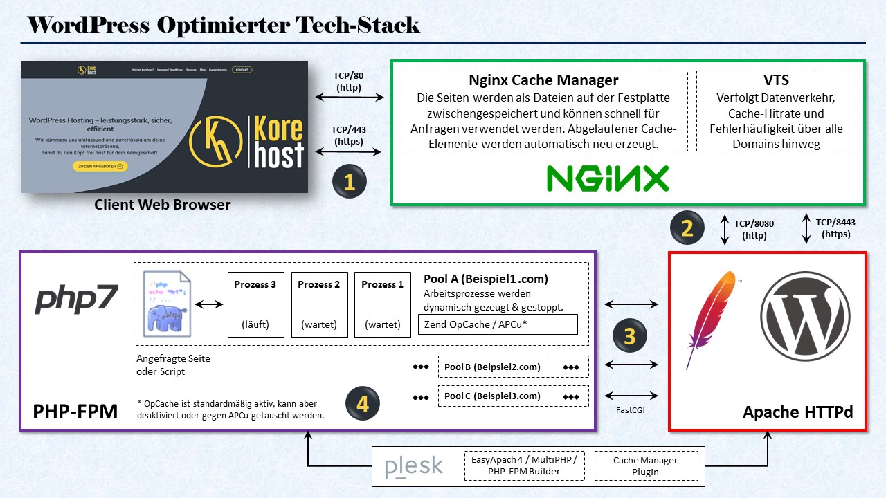 korehost.techstack.de